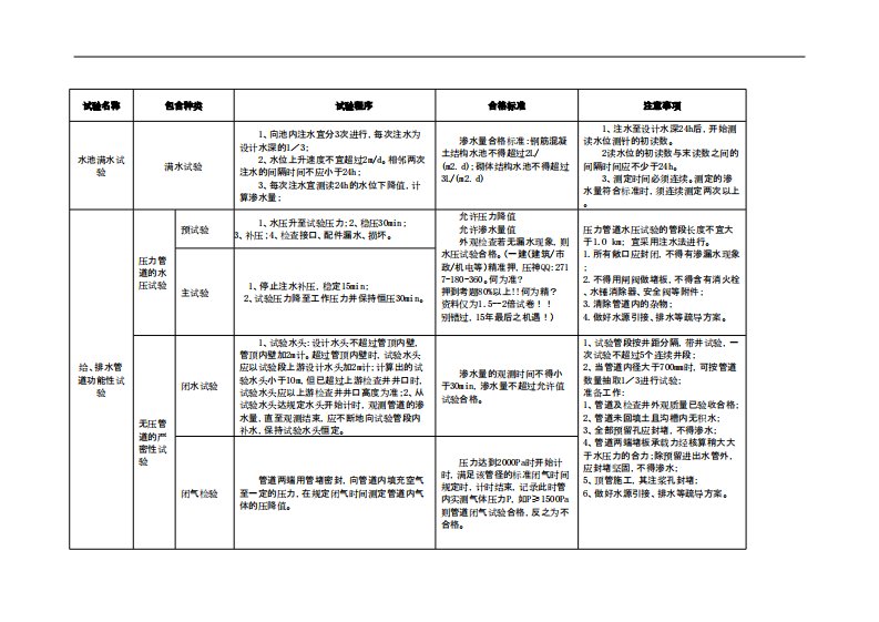 2015一级建造师市政管道功能性试验比较表