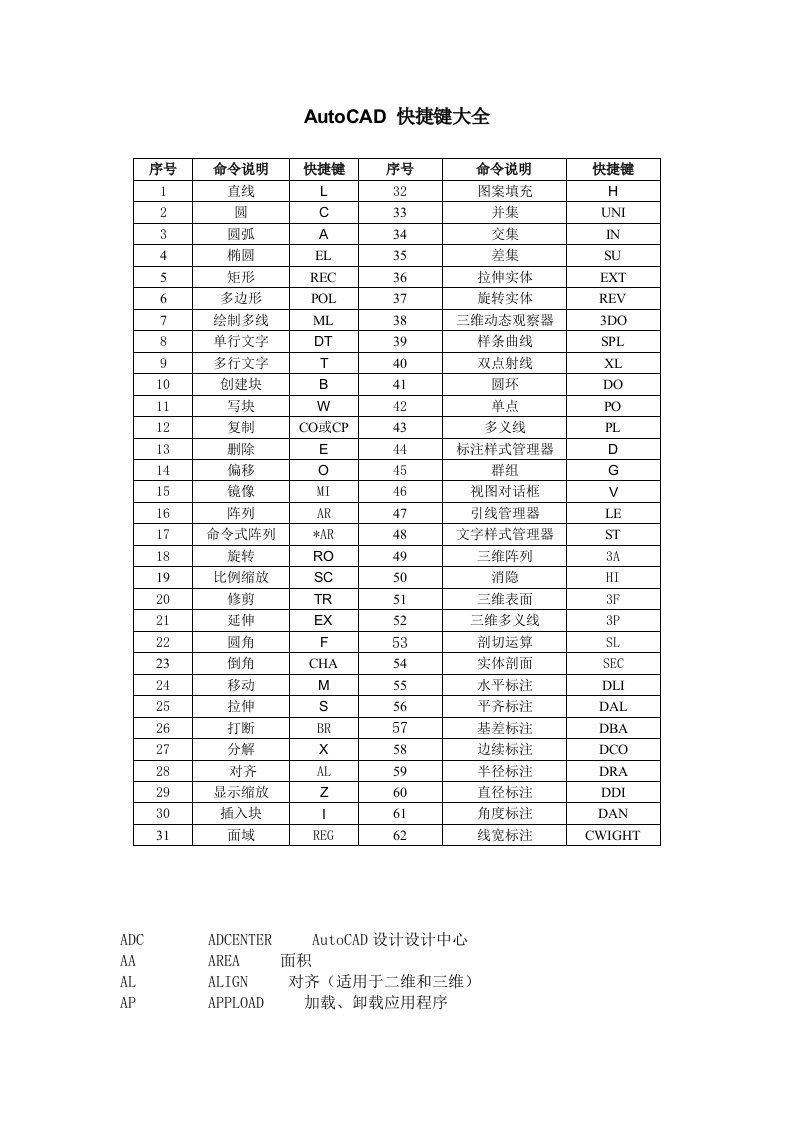 AutoCAD快捷键大全(修改)