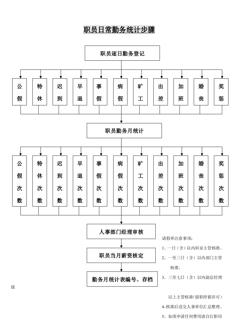 员工勤务日常统计流程模板