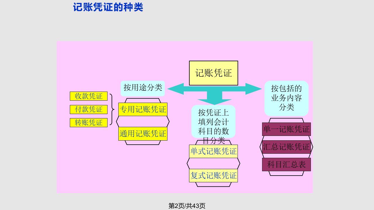 填制记账凭证