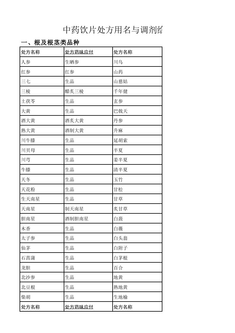 中药饮片处方用名与调剂给付一览表