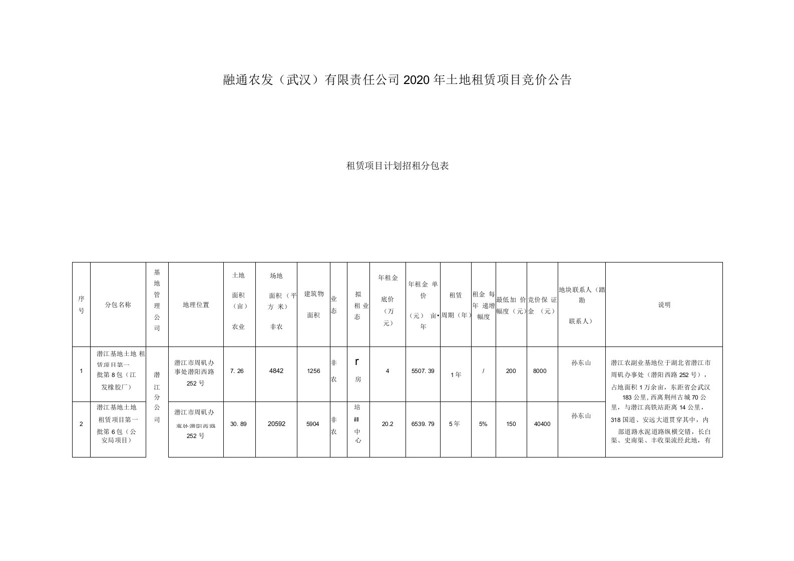 融通农发武汉有限责任公司2020年土地租赁项目竞价公告租赁项目计划招租分包表