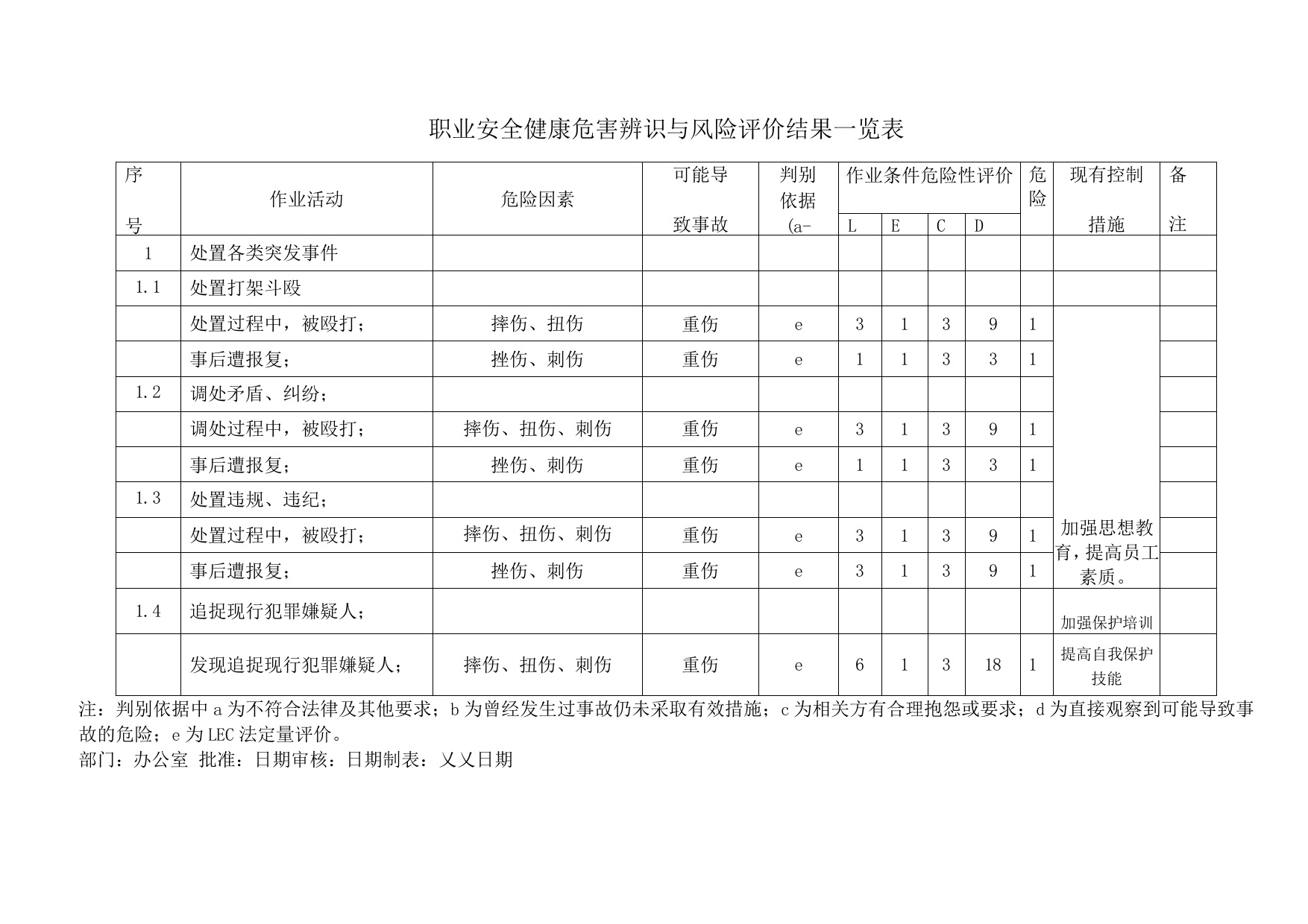 办公室职业安全健康危害辨识与风险评价结果一览表