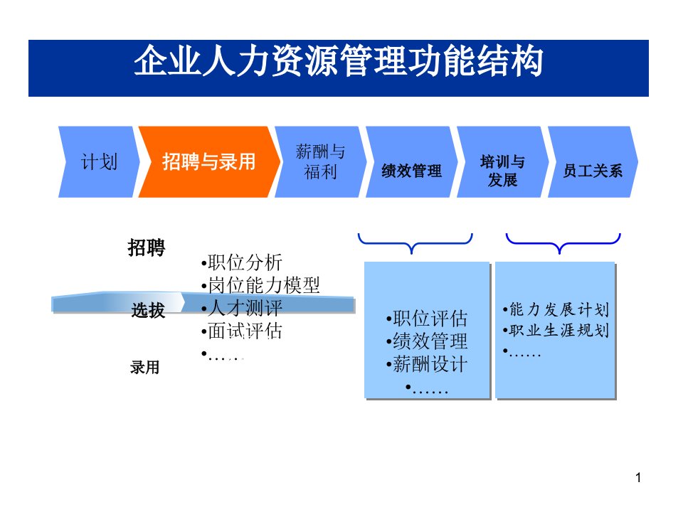 招聘与录用概述课件