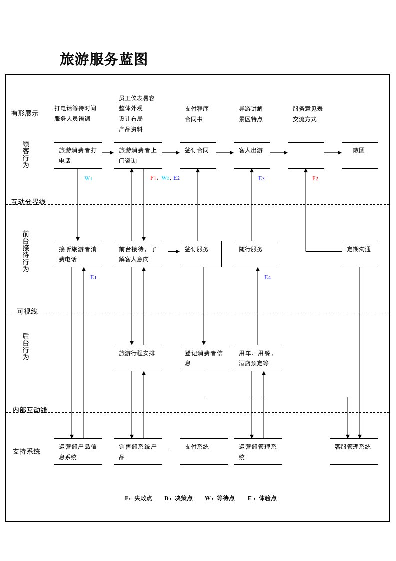 旅游服务蓝图