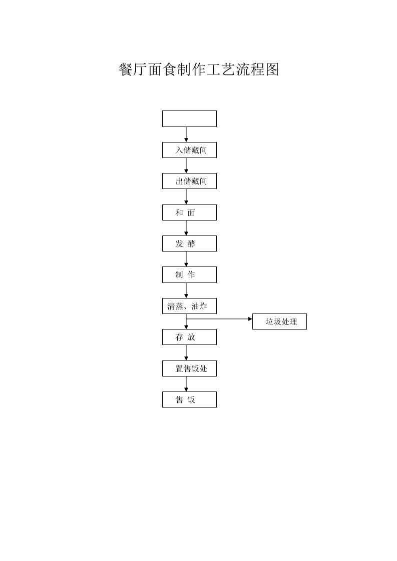 餐厅面食制作工艺流程图