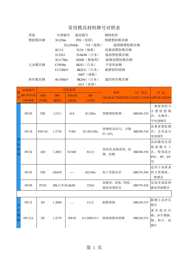 常用模具材料牌号对照表