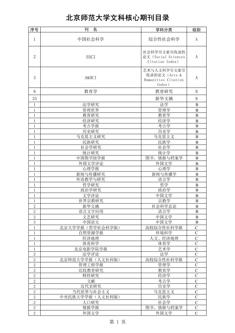 北京师范大学文科期刊级别分类(社科处)2012