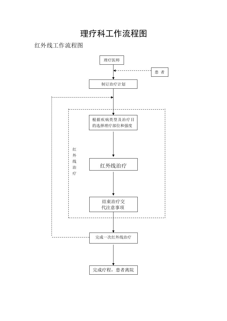 理疗科工作流程图