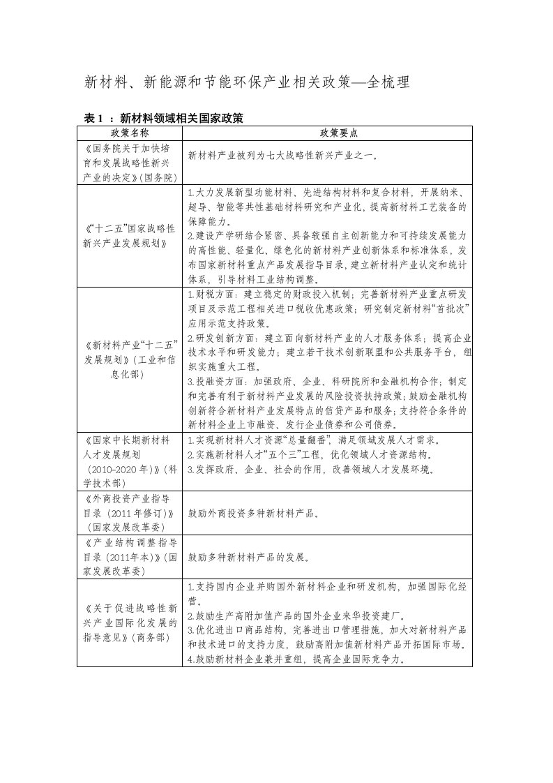 新材料、新能源和节能环保产业相关政策