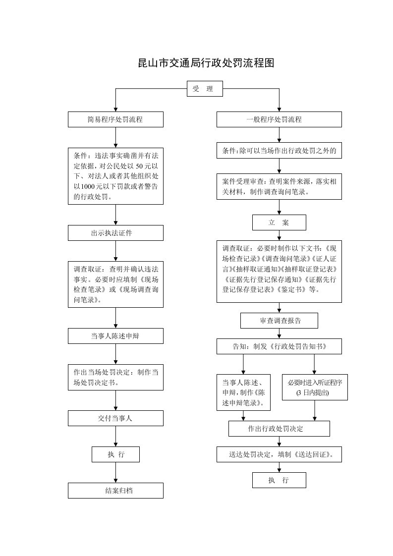 昆山市交通局行政处罚流程图