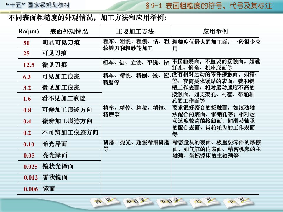 表面粗糙度及加工符号方案