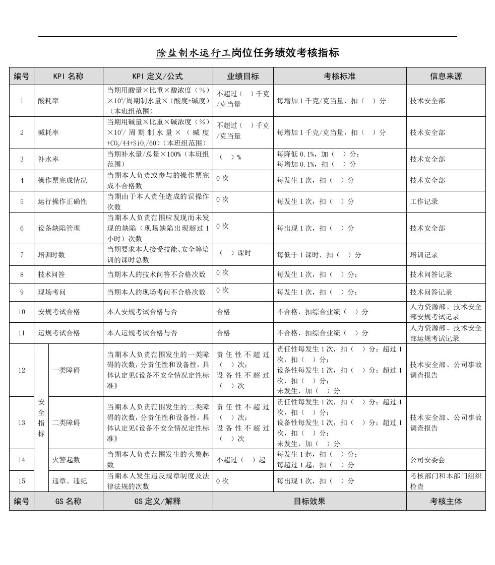 某能源集团除盐制水运行工绩效考核指标