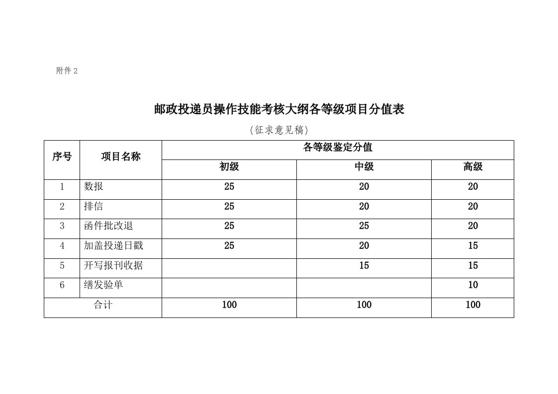 绩效考核-邮政投递员考核大纲