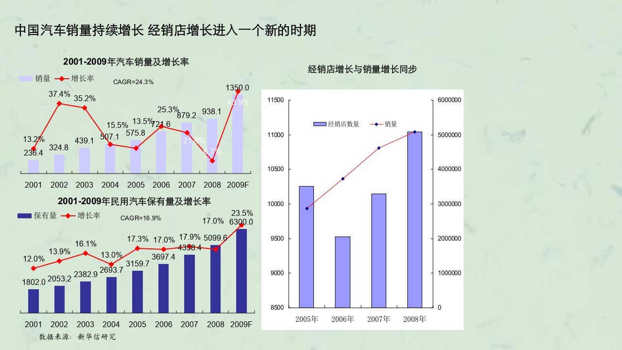 中国汽车流通渠道走势和变革课件