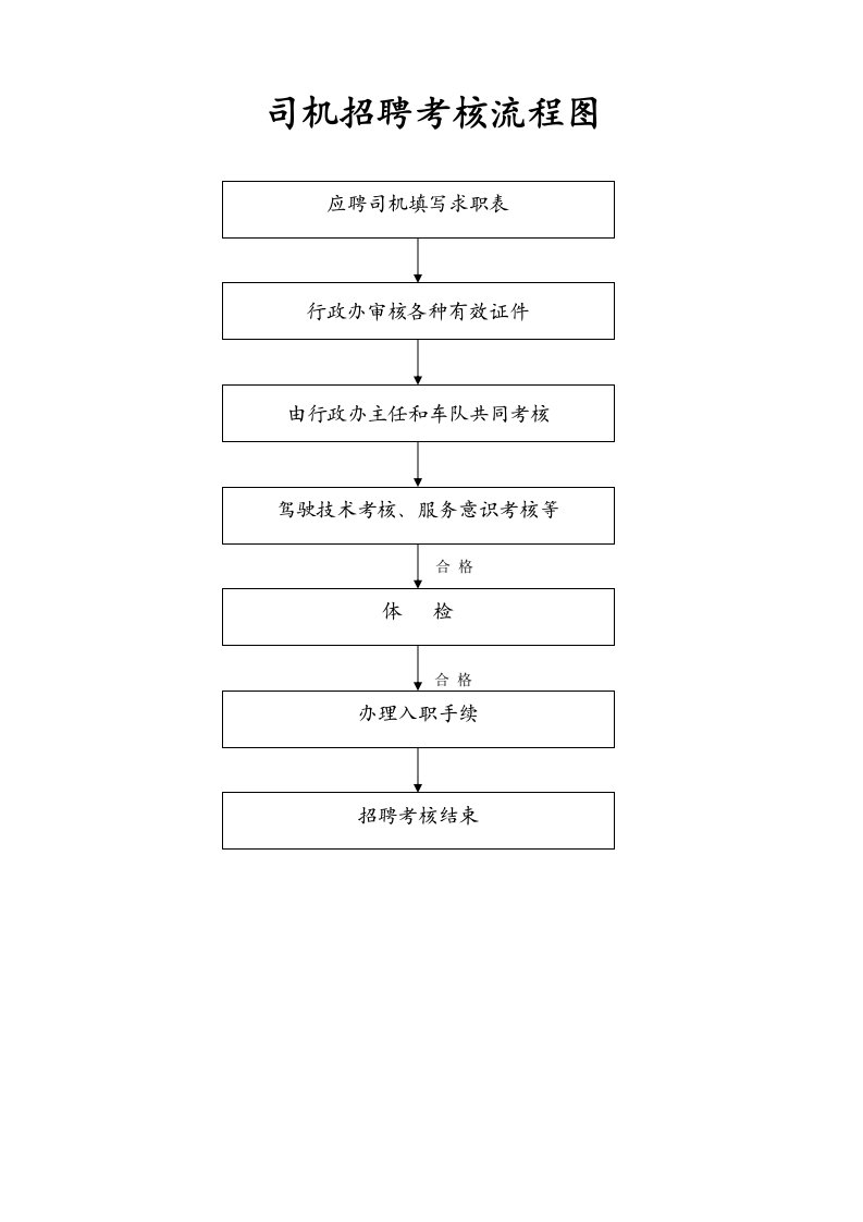 司机招聘考核流程图