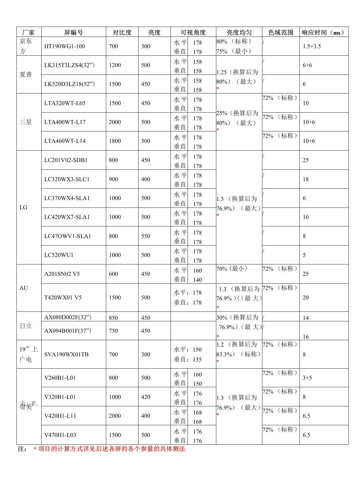 液晶屏参数及测试方法统计