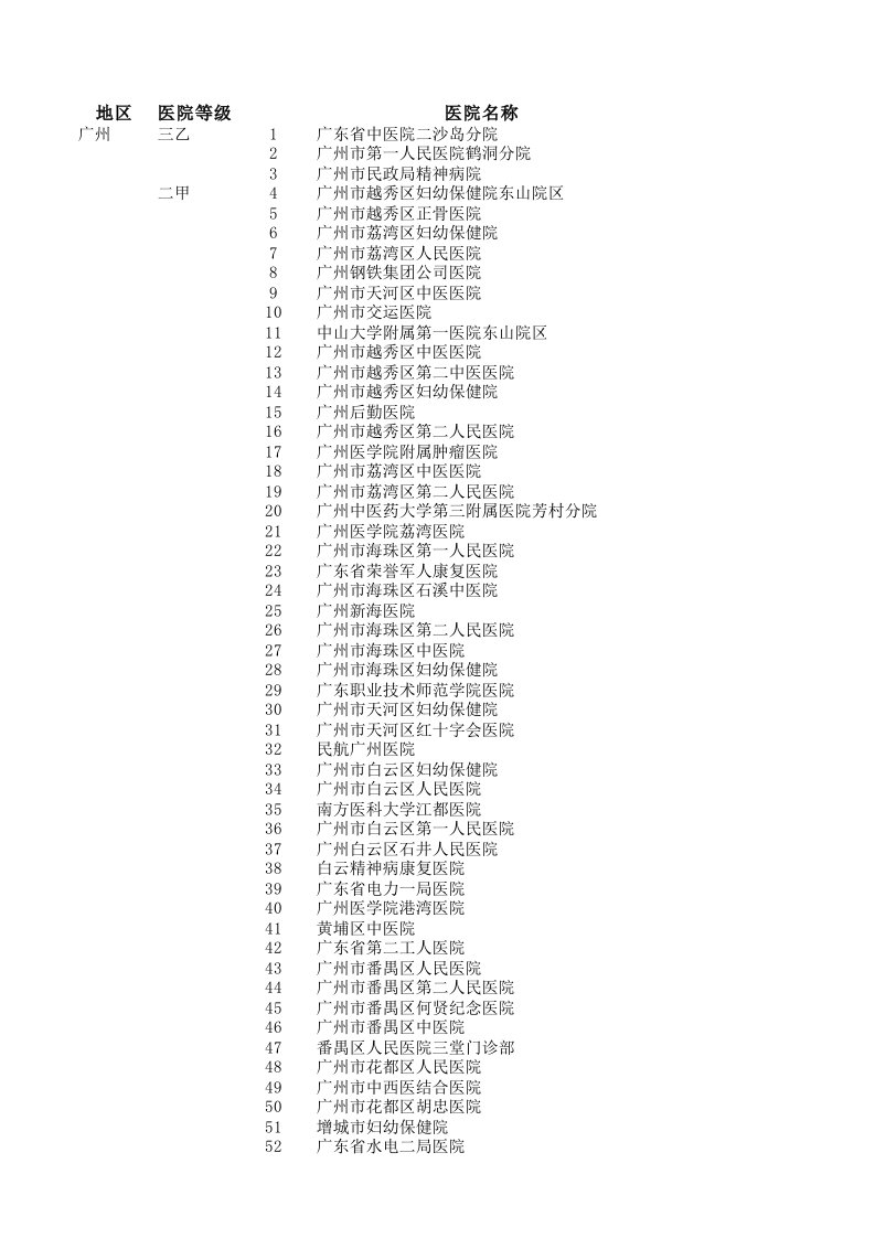 广东省医院列表