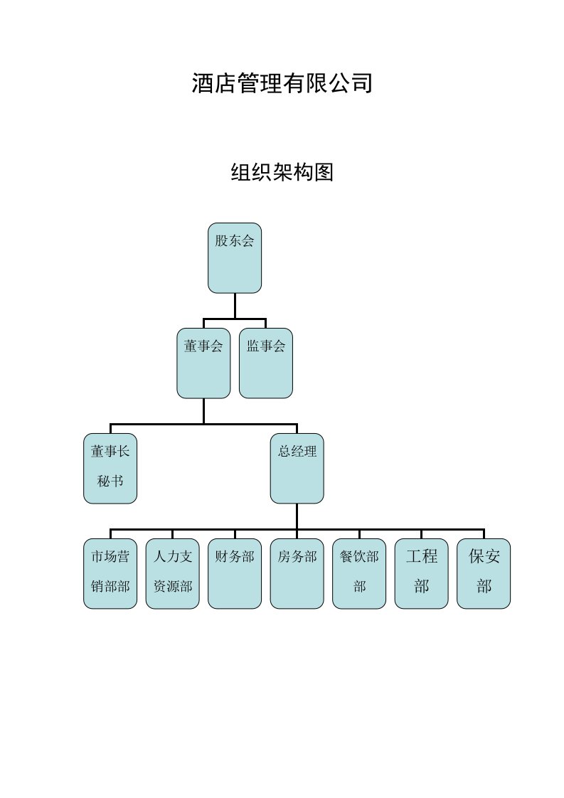 酒店部门岗位职责(组织结构图)