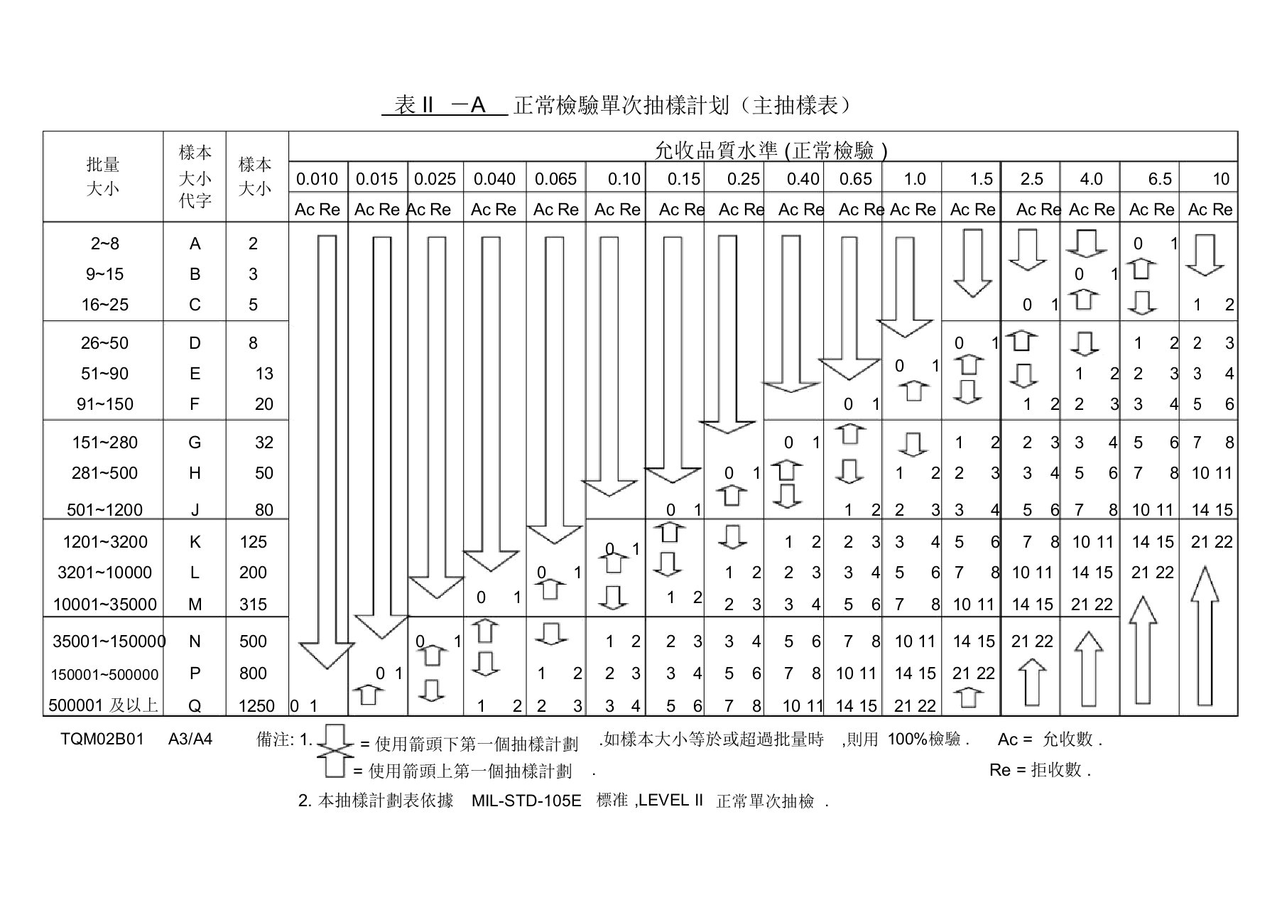 105E抽样计划表