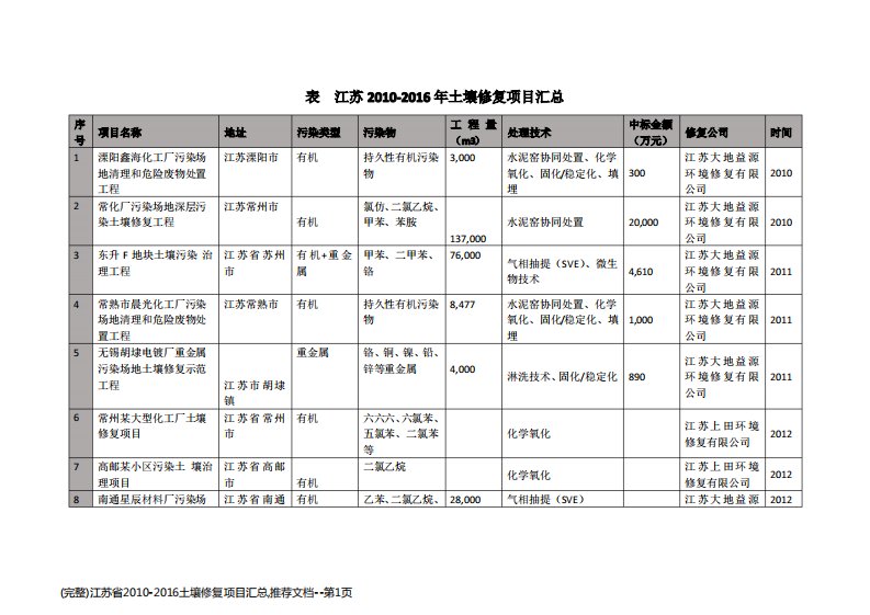 (完整)江苏省2010-2016土壤修复项目汇总,推荐文档