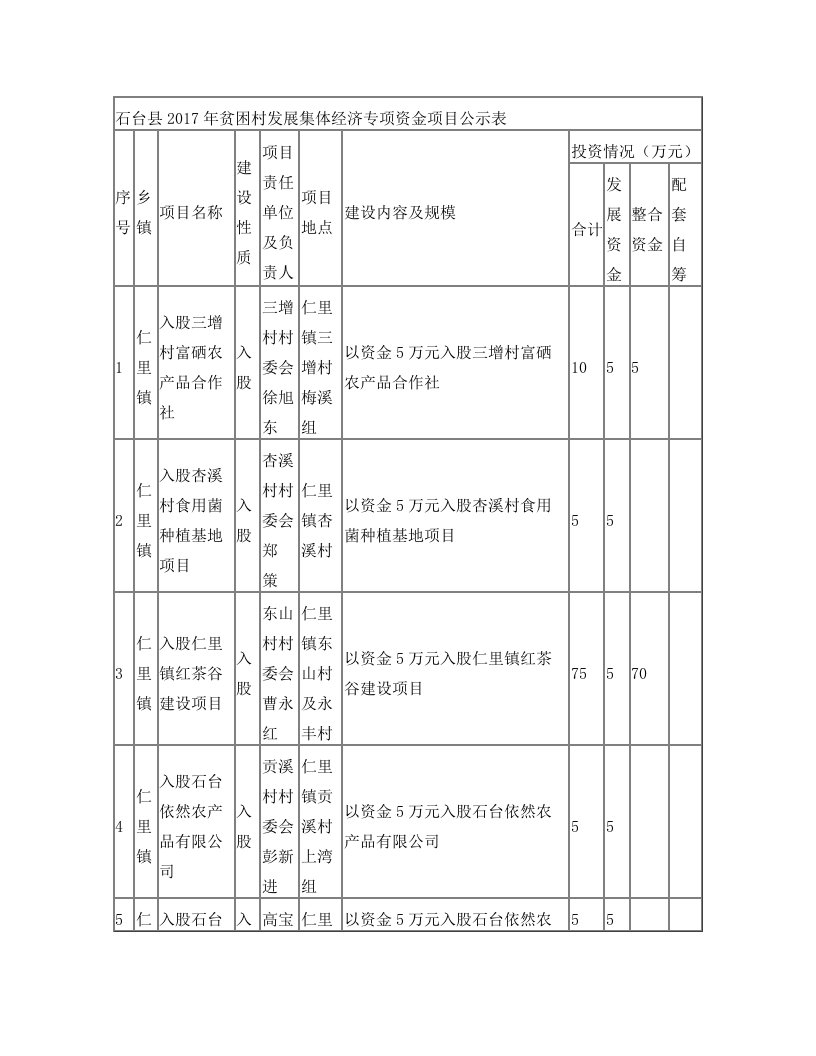 石台2017年贫困村发展集体经济专项资金项目公示表