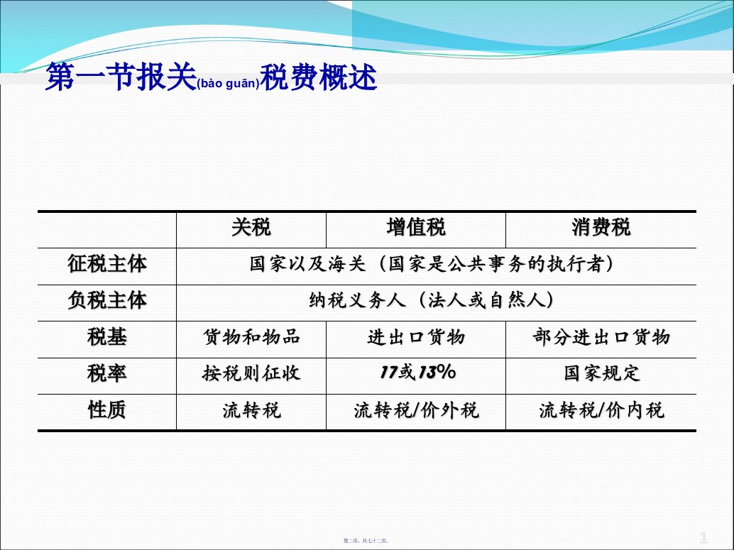 报关税费概述培训课件72页PPT