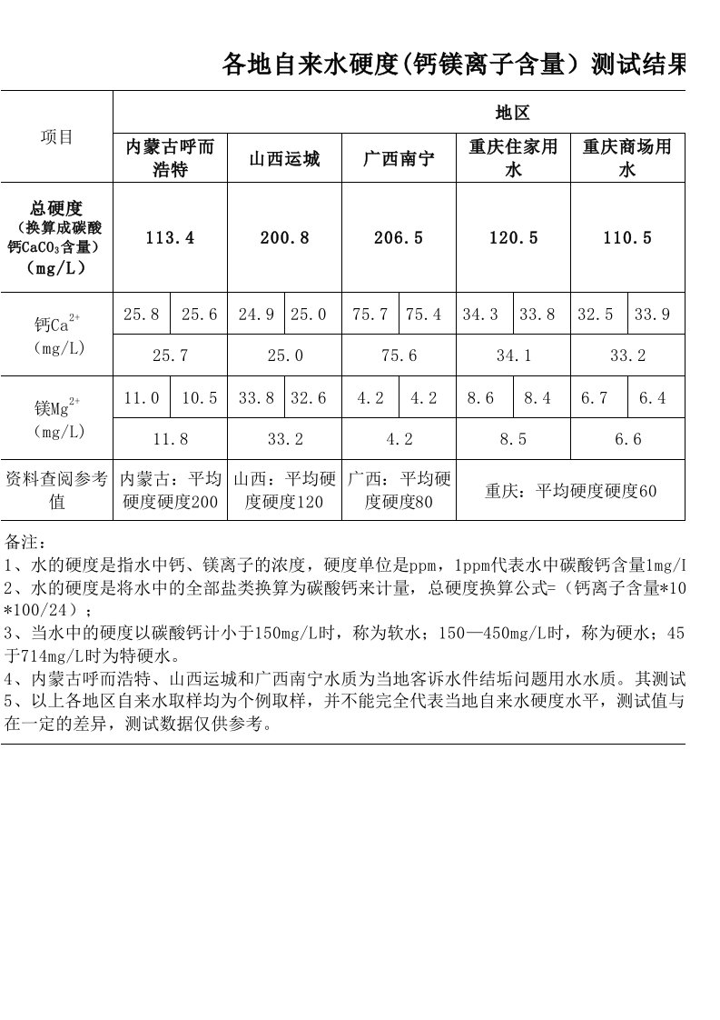 各地自来水硬度(钙镁离子含量)测试结果