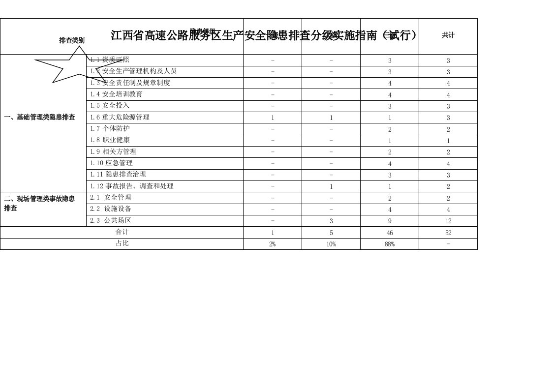 江西高速公路服务区生产安全隐患排查分级实施试行