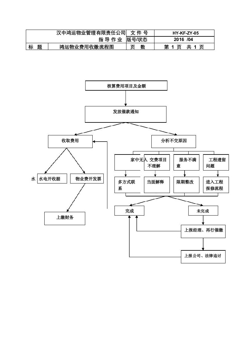 物业费收缴流程图