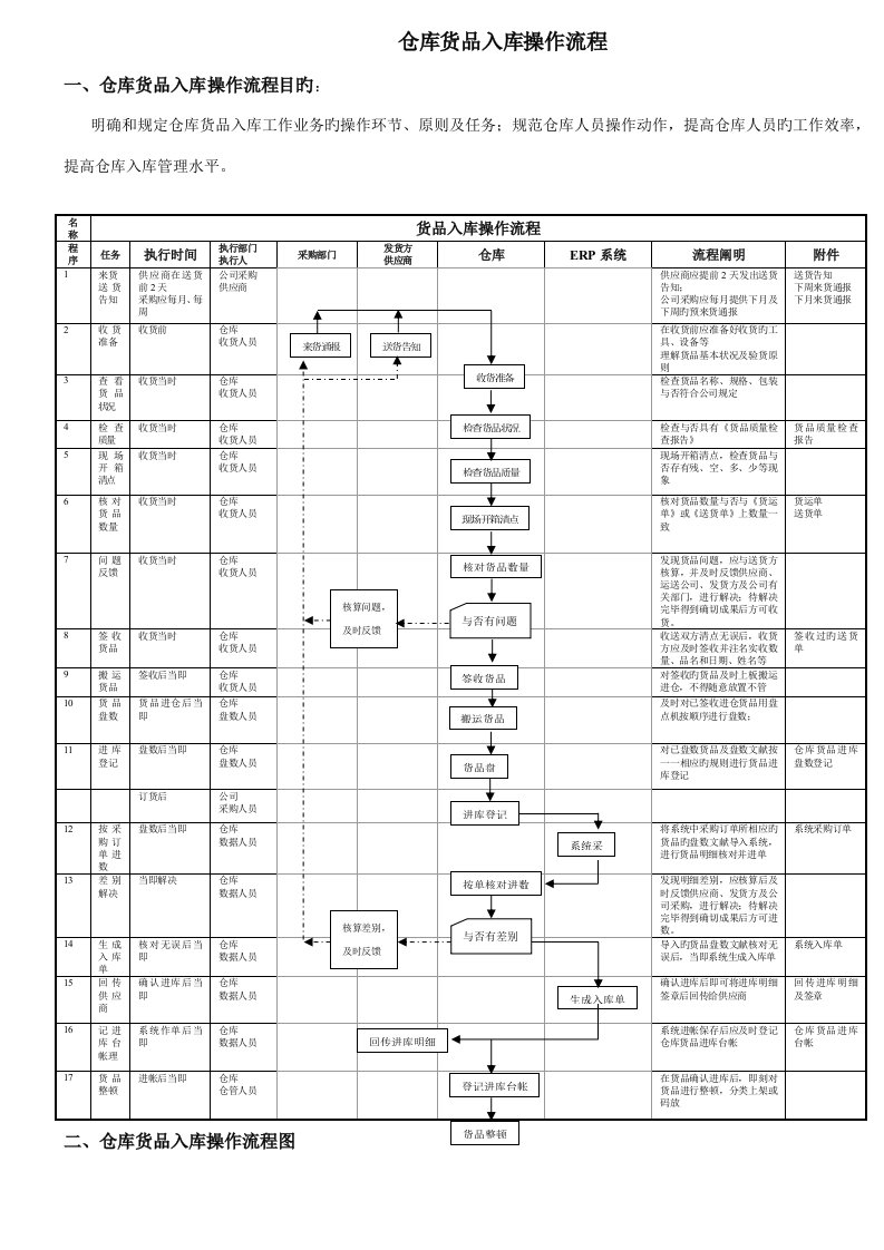 仓库货物入库操作标准流程