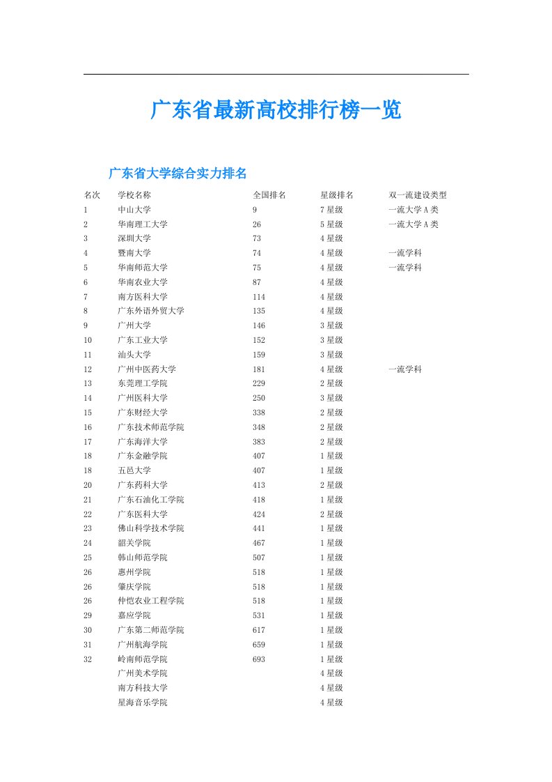 广东省最新高校排行榜一览