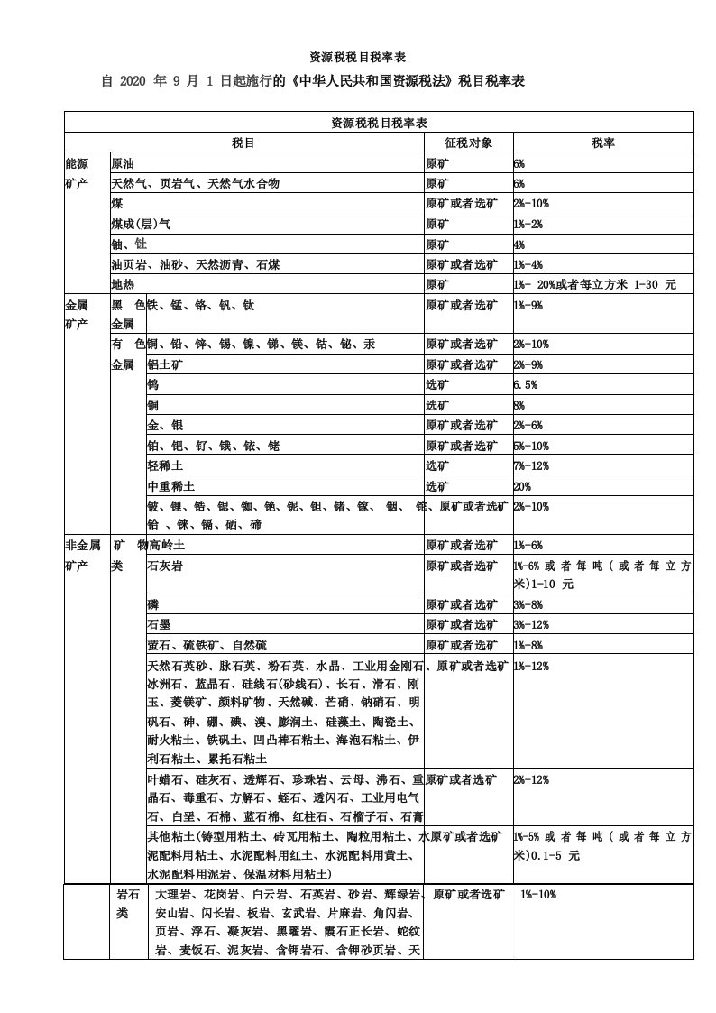 资源税税目税率表