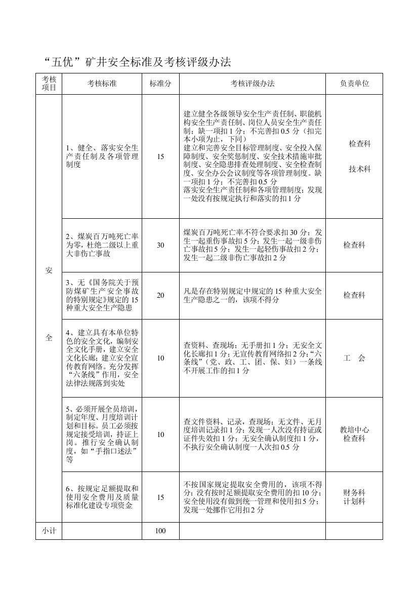 创建“五优”矿井考核办法.