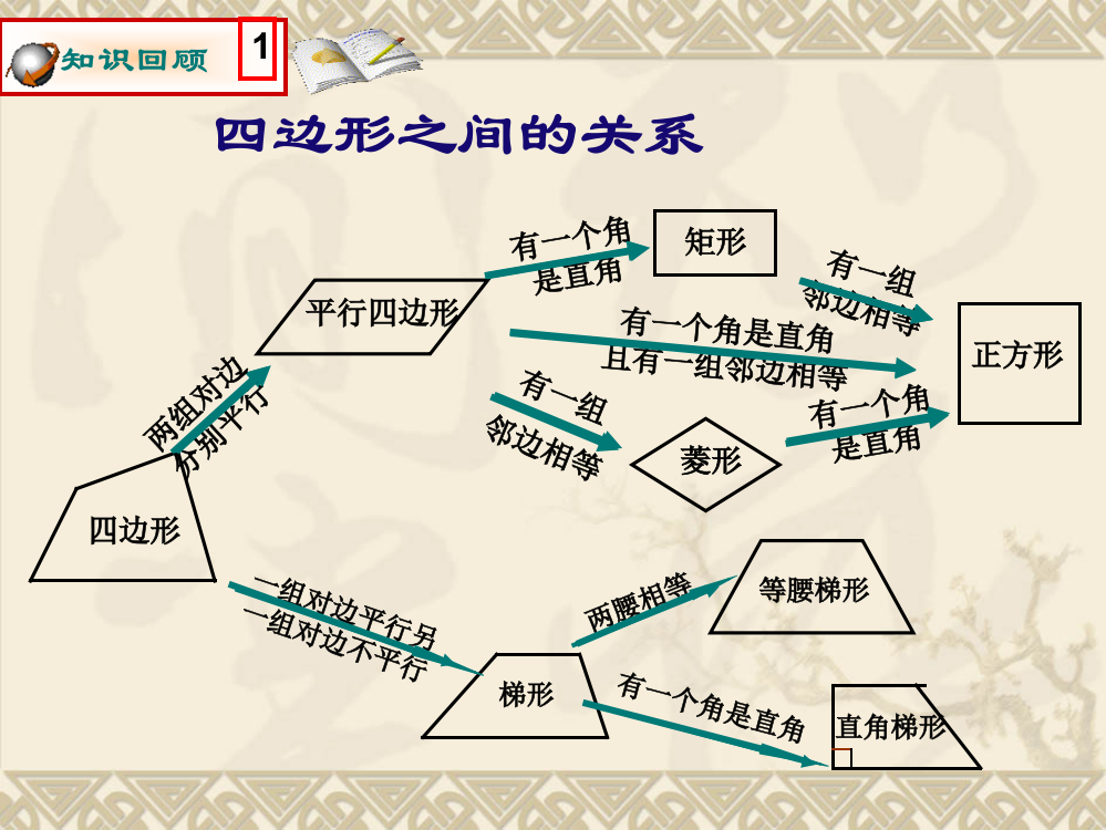 课件《探究中点四边形》彭国华