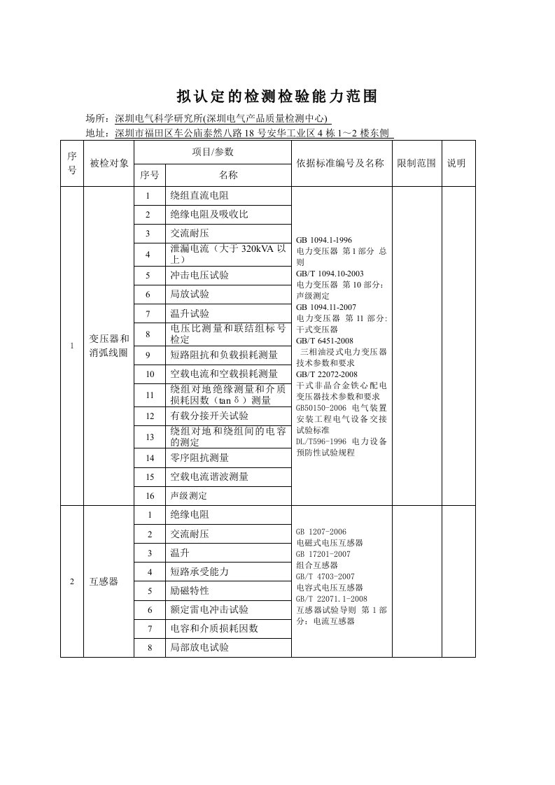 拟认定的检测检验能力范围