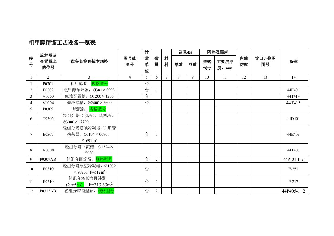 粗甲醇精馏工艺设备一览表