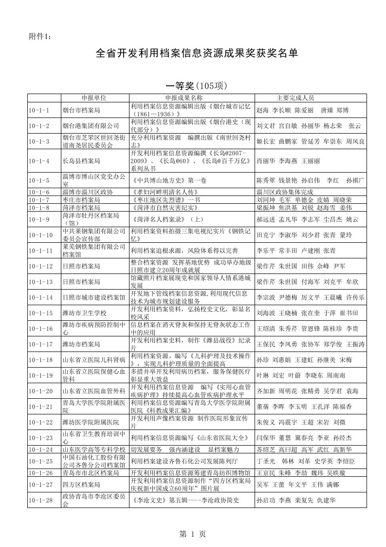 档案管理-全省开发利用档案信息资源成果奖获奖名单