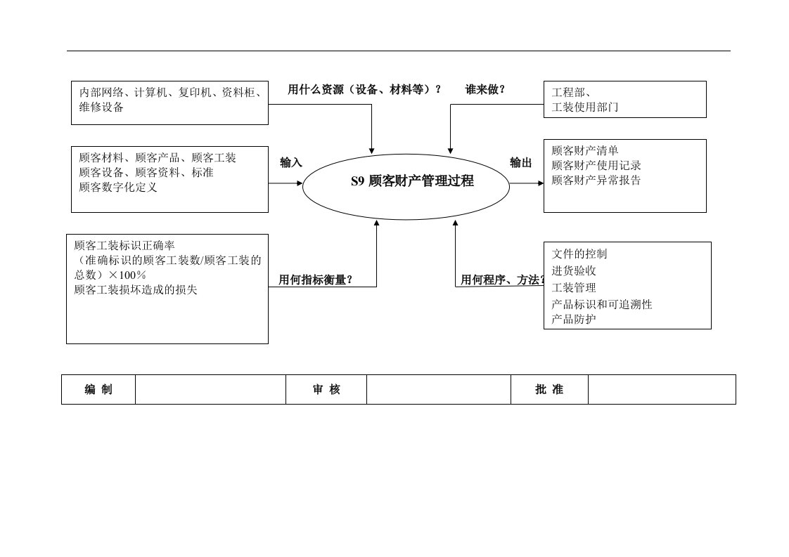 五大手册乌龟图顾客财产管理过程