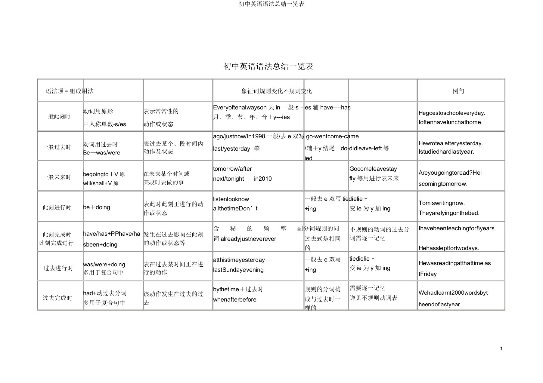 初中英语语法总结一览表