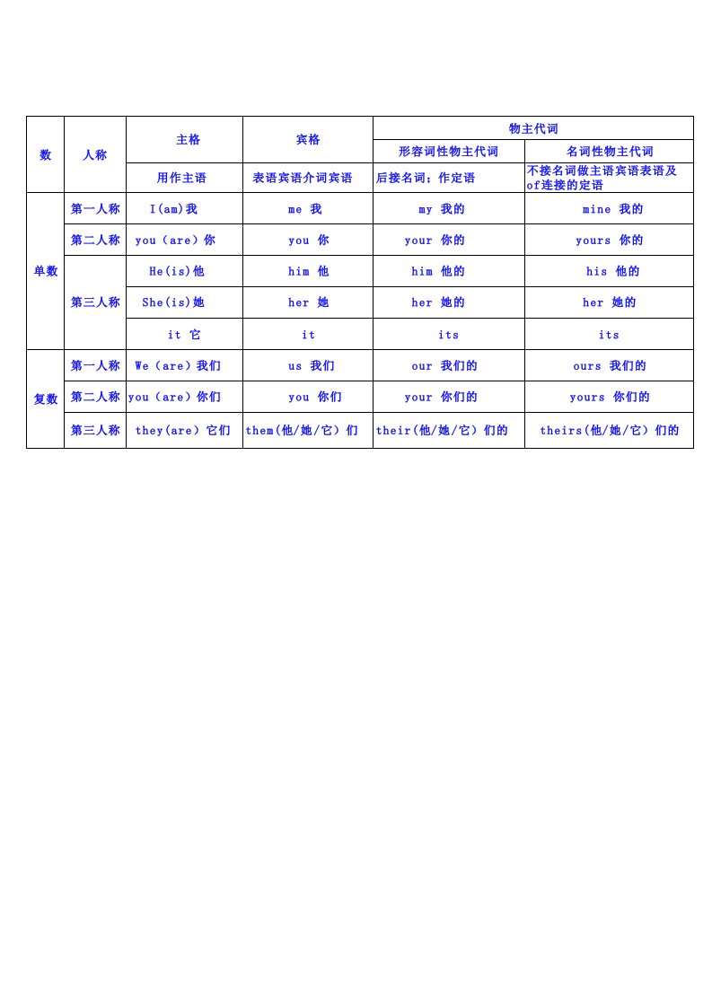 英语主格宾格所有格列表一览表