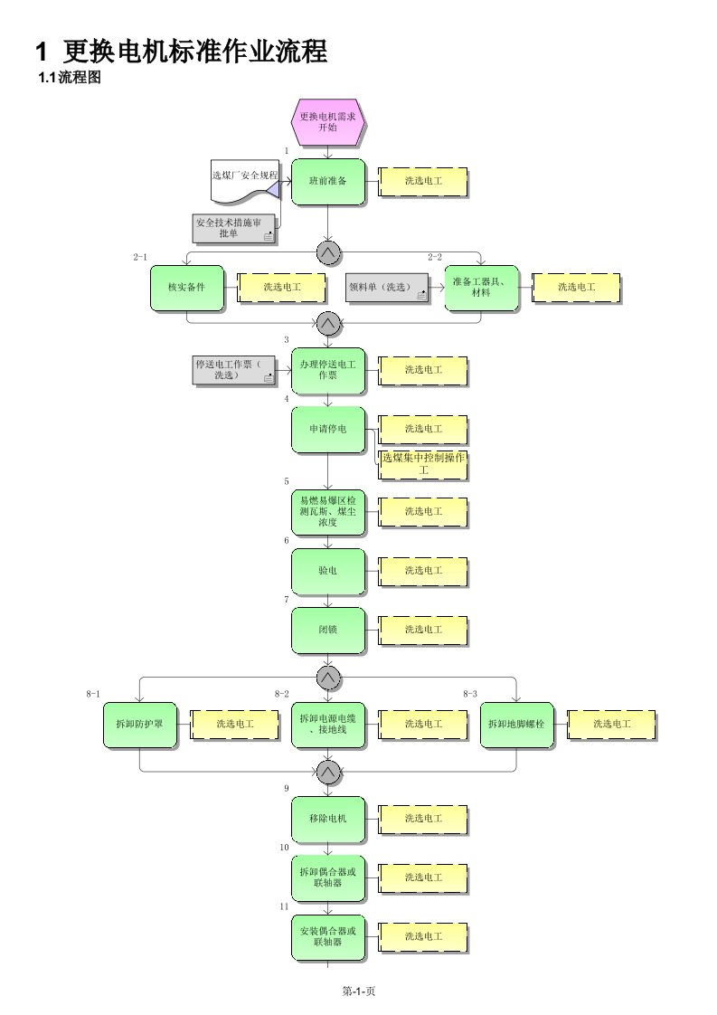 更换电机标准作业流程