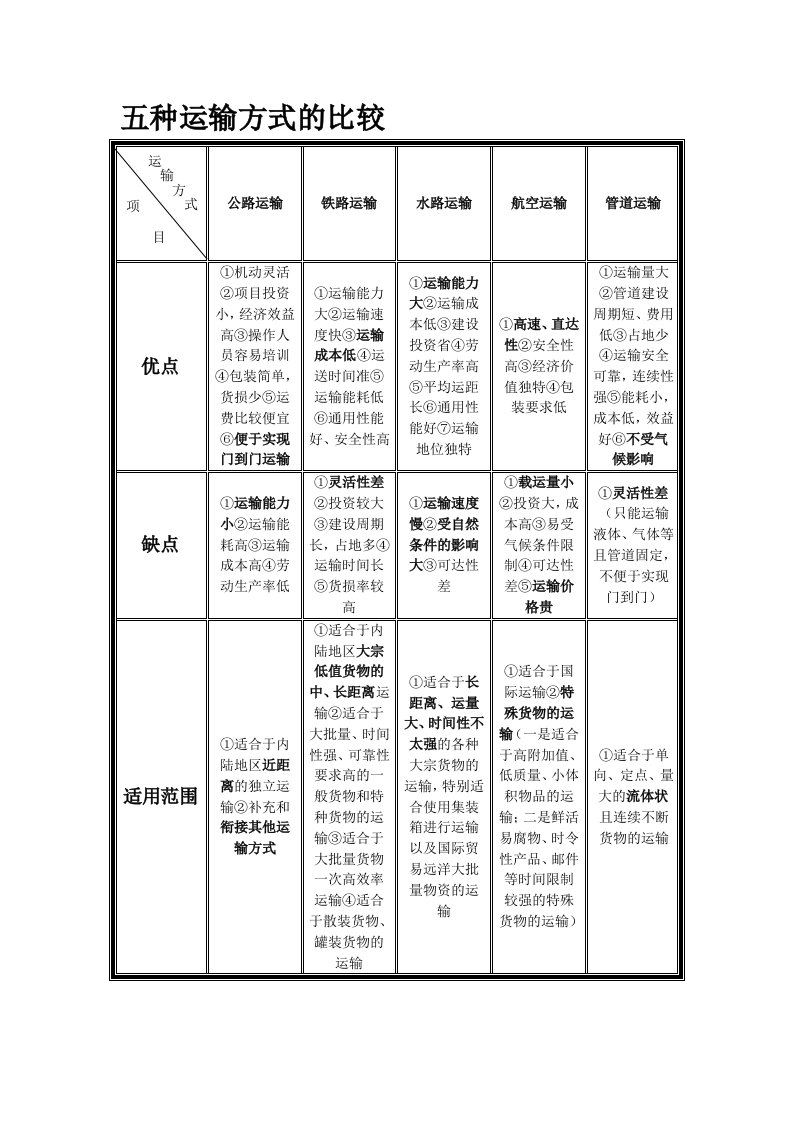 简单概括的五种现代运输方式的比较表格