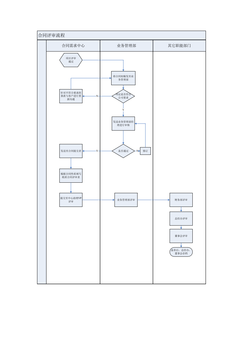 (完整word版)合同评审流程图