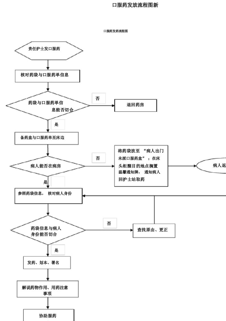 口服药发放流程图新