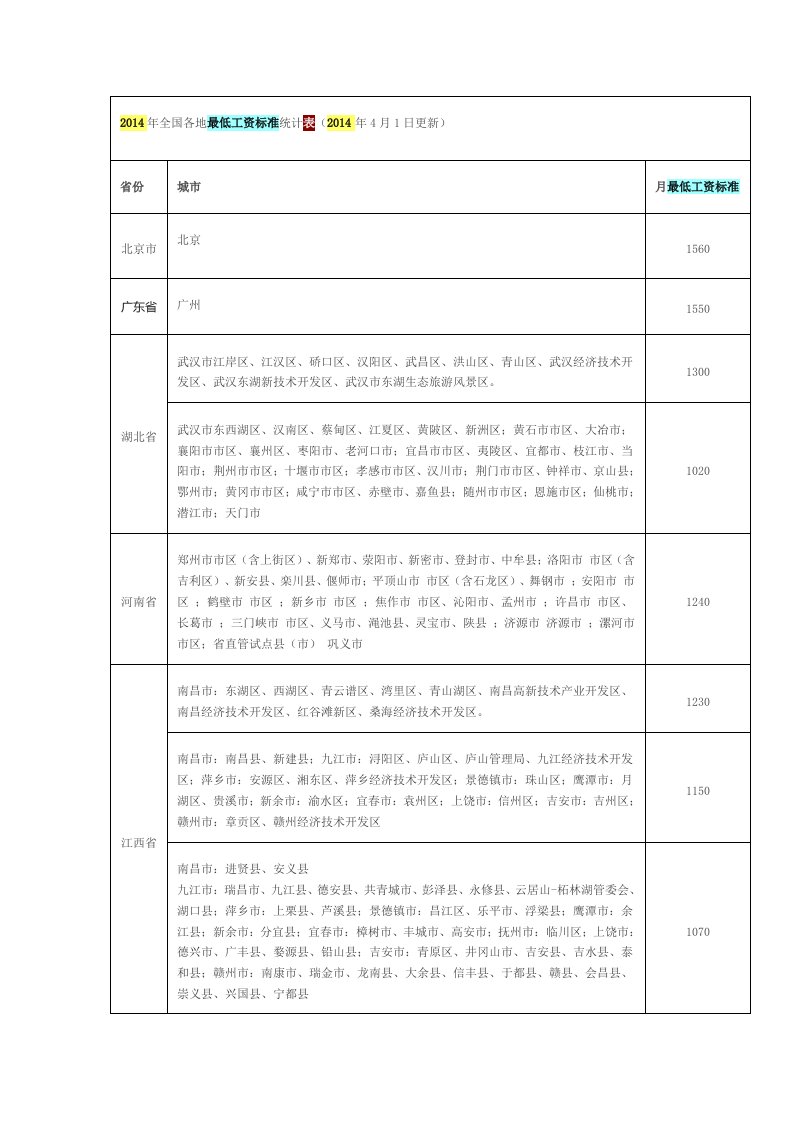 2014年全国各地最低工资标准统计表