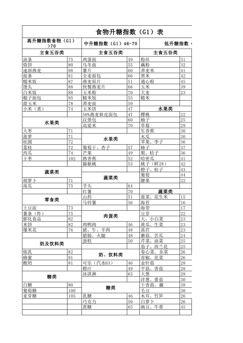 食物升糖指数(G1)表