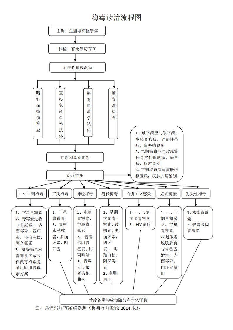 一梅毒诊治流程