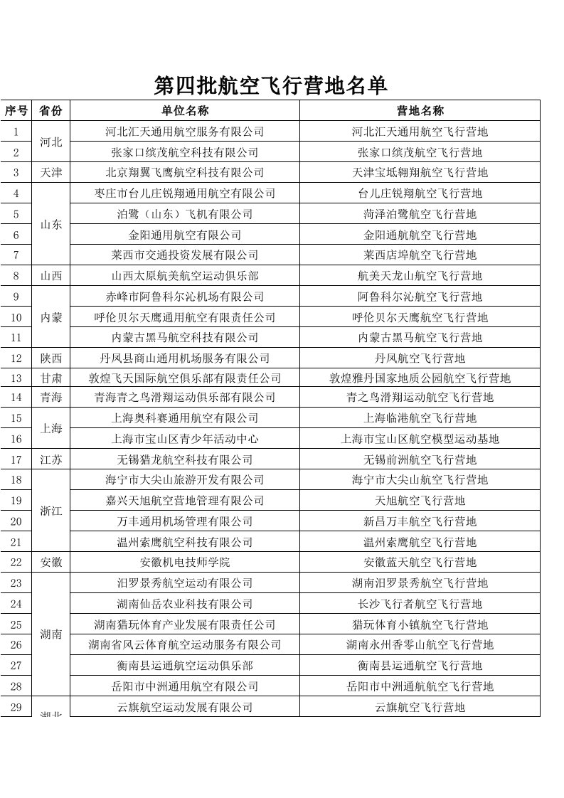 第四批航空飞行营地名单