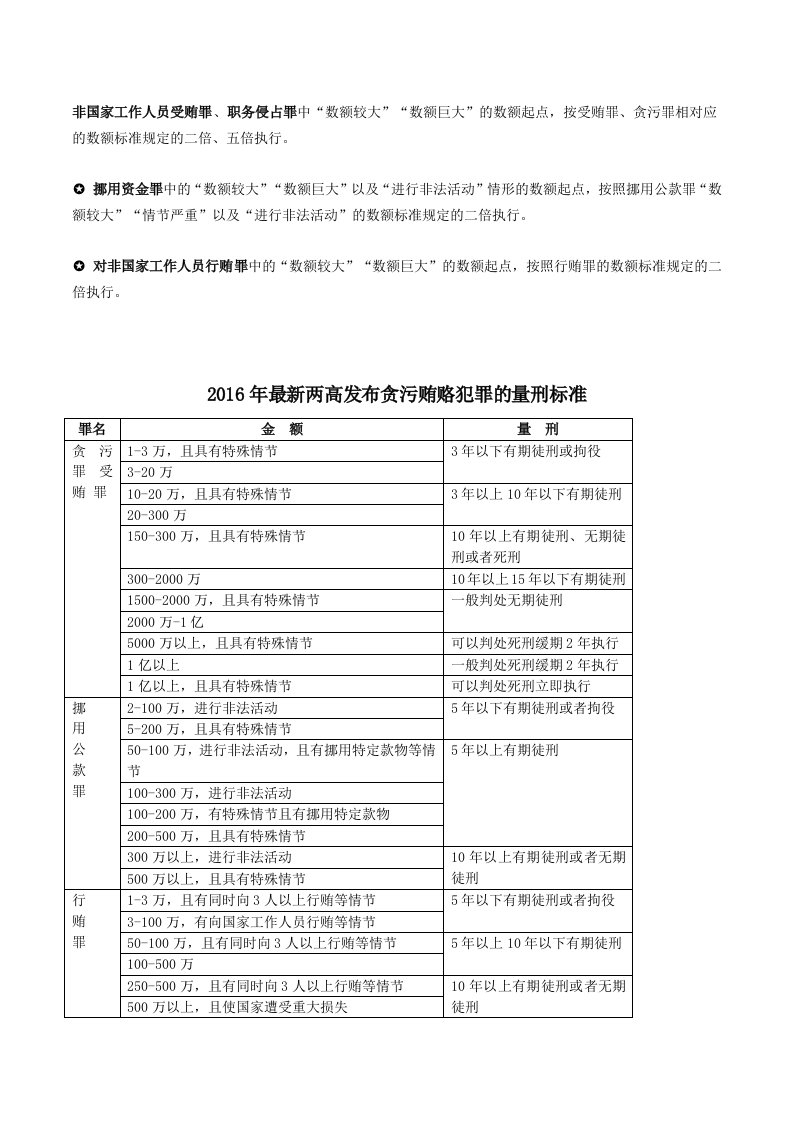 2016最新两高发布贪污贿赂犯罪的量刑标准(表格版)